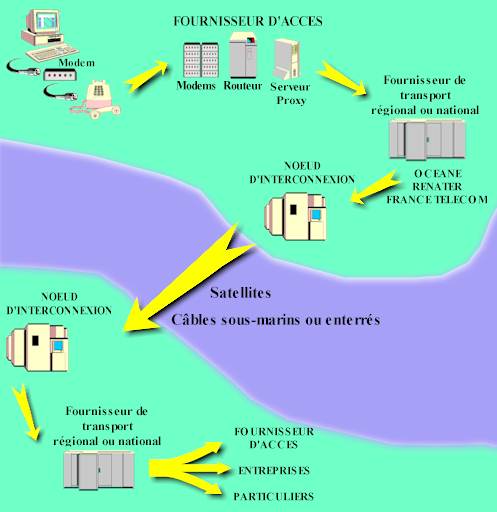 Fonctionnement du rseau internet
